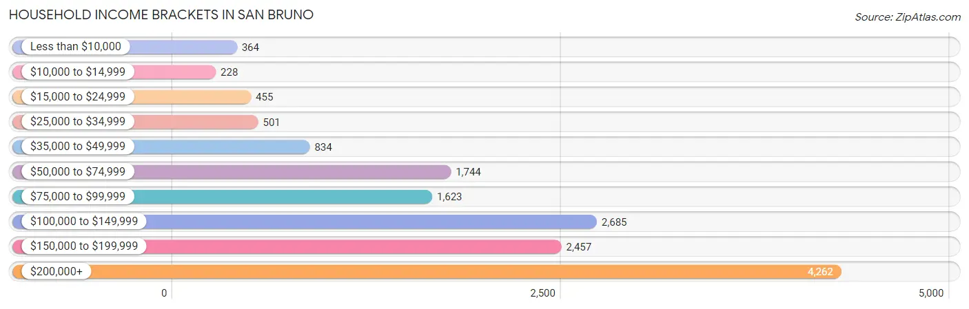 Household Income Brackets in San Bruno