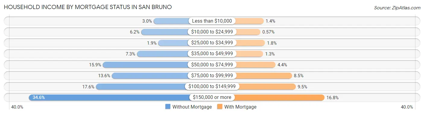 Household Income by Mortgage Status in San Bruno