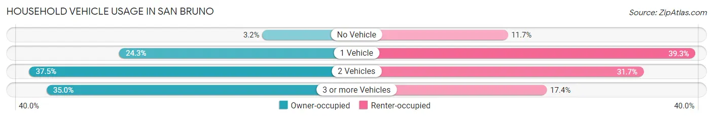 Household Vehicle Usage in San Bruno