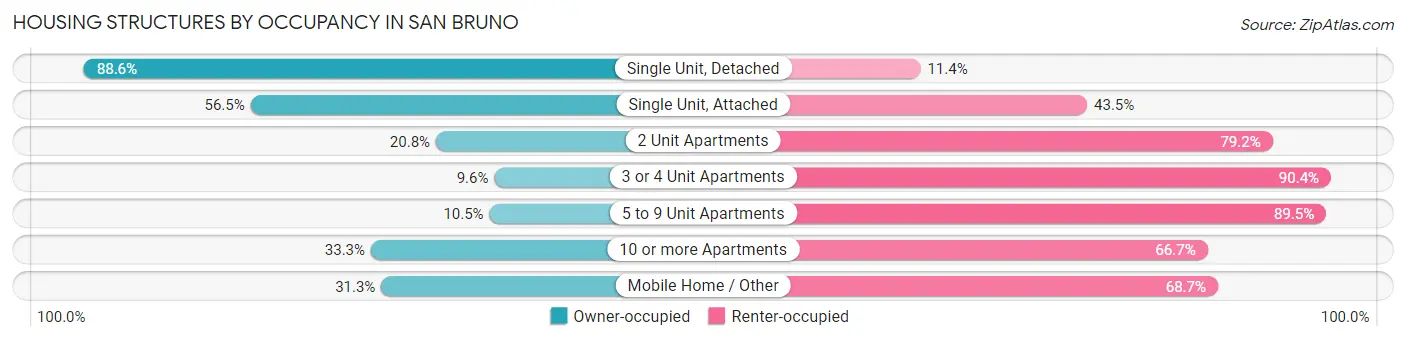 Housing Structures by Occupancy in San Bruno