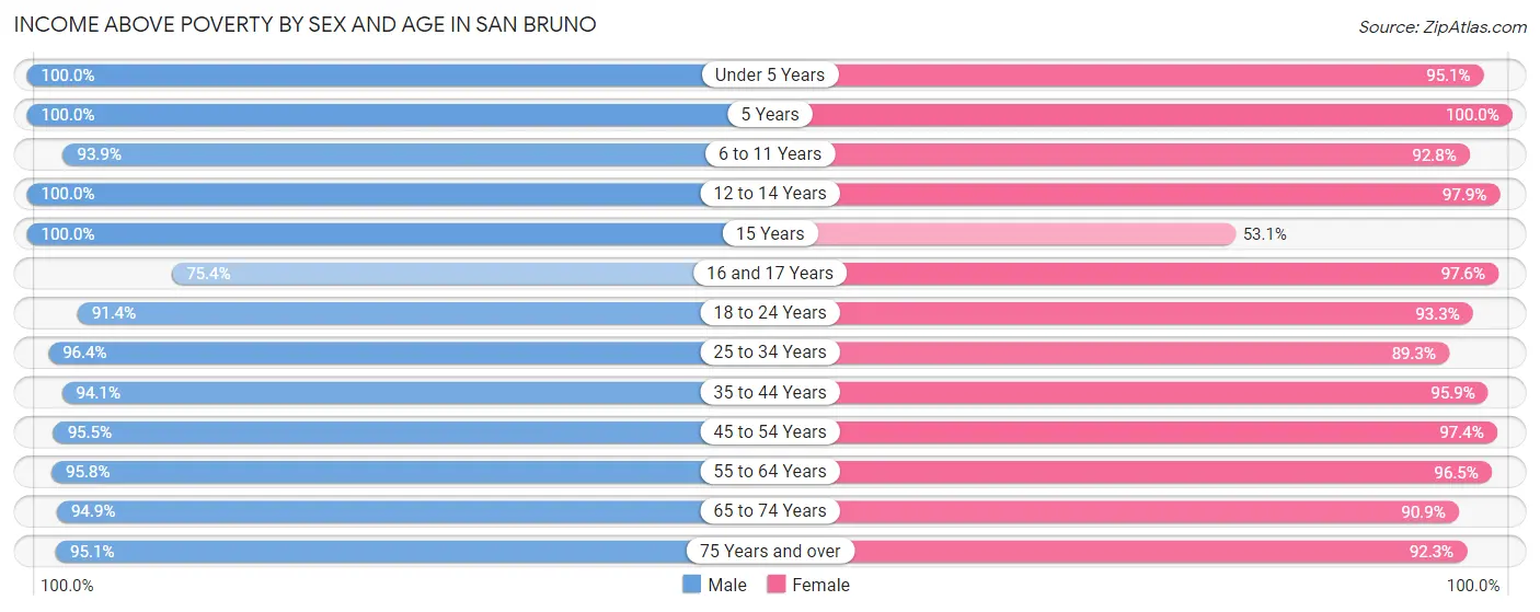 Income Above Poverty by Sex and Age in San Bruno