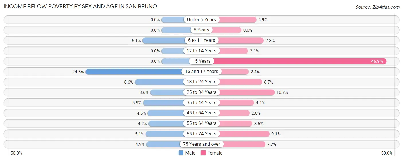 Income Below Poverty by Sex and Age in San Bruno