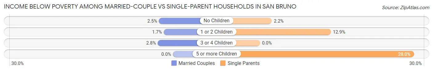 Income Below Poverty Among Married-Couple vs Single-Parent Households in San Bruno