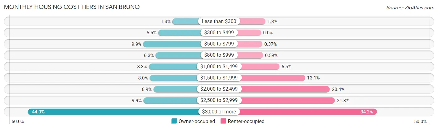Monthly Housing Cost Tiers in San Bruno