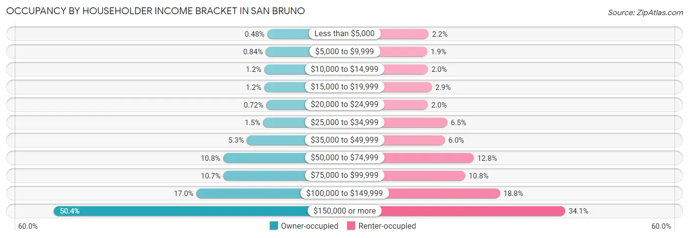Occupancy by Householder Income Bracket in San Bruno
