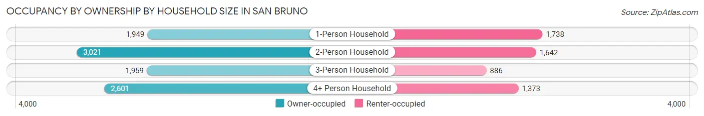 Occupancy by Ownership by Household Size in San Bruno