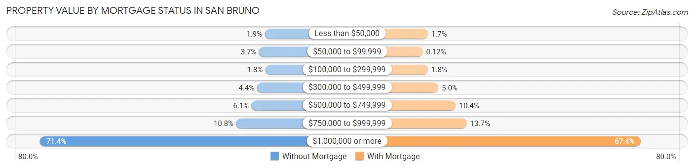 Property Value by Mortgage Status in San Bruno