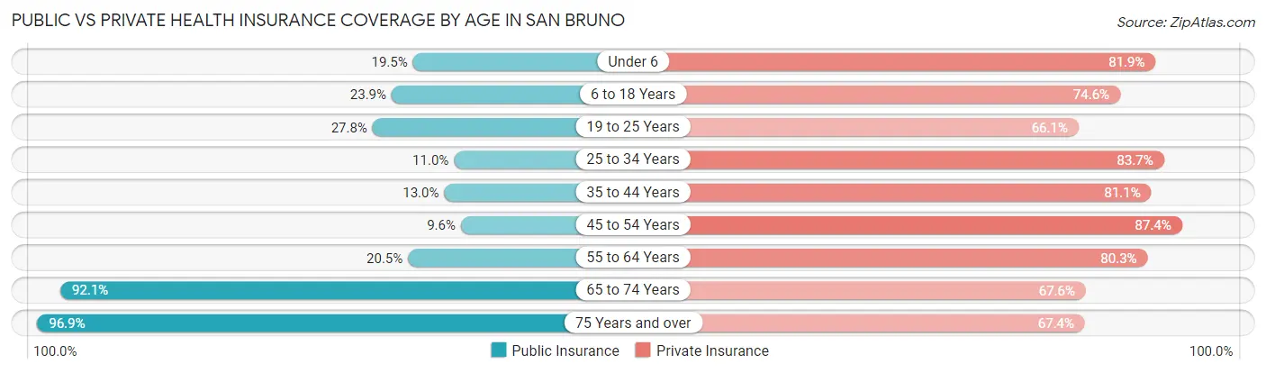 Public vs Private Health Insurance Coverage by Age in San Bruno