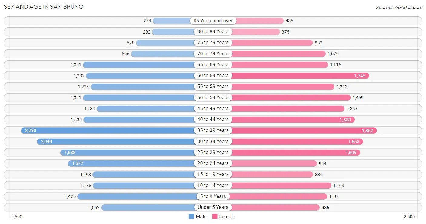 Sex and Age in San Bruno