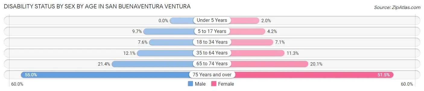 Disability Status by Sex by Age in San Buenaventura Ventura