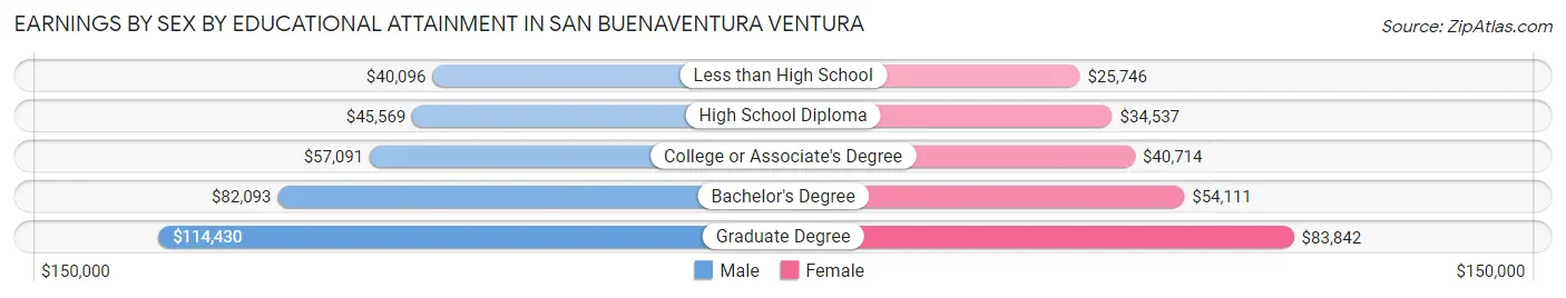 Earnings by Sex by Educational Attainment in San Buenaventura Ventura