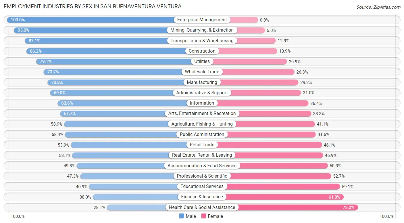 Employment Industries by Sex in San Buenaventura Ventura