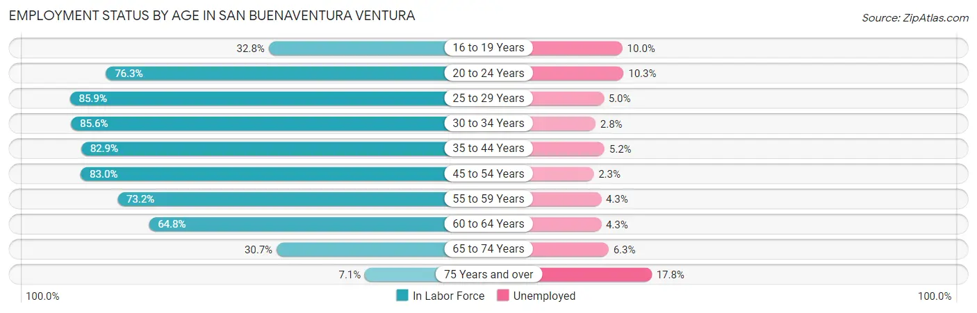 Employment Status by Age in San Buenaventura Ventura