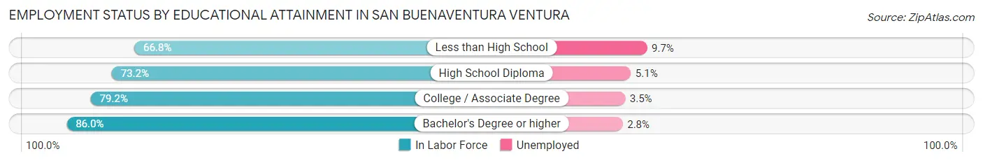 Employment Status by Educational Attainment in San Buenaventura Ventura