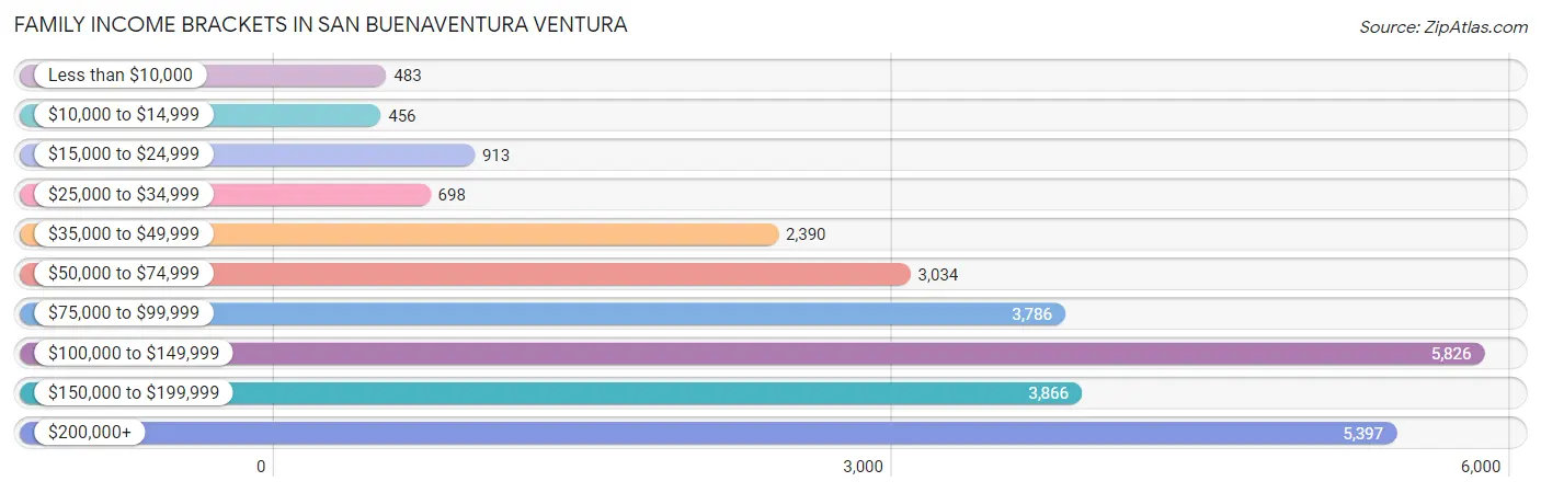 Family Income Brackets in San Buenaventura Ventura