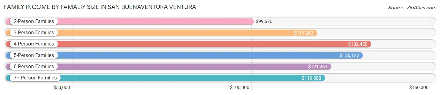 Family Income by Famaliy Size in San Buenaventura Ventura