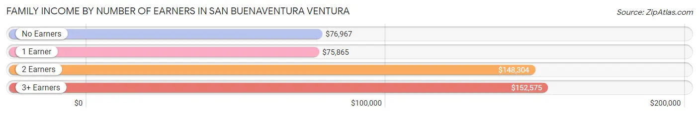 Family Income by Number of Earners in San Buenaventura Ventura