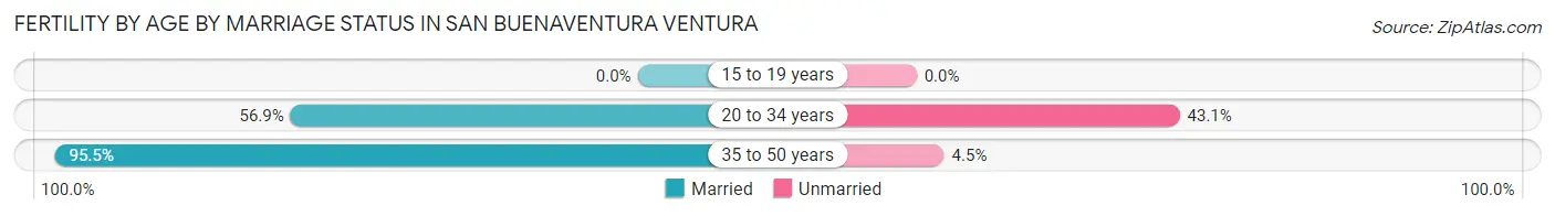 Female Fertility by Age by Marriage Status in San Buenaventura Ventura