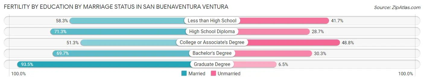 Female Fertility by Education by Marriage Status in San Buenaventura Ventura