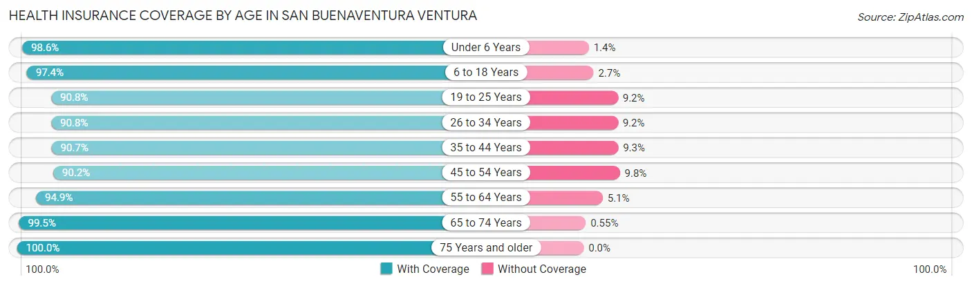 Health Insurance Coverage by Age in San Buenaventura Ventura
