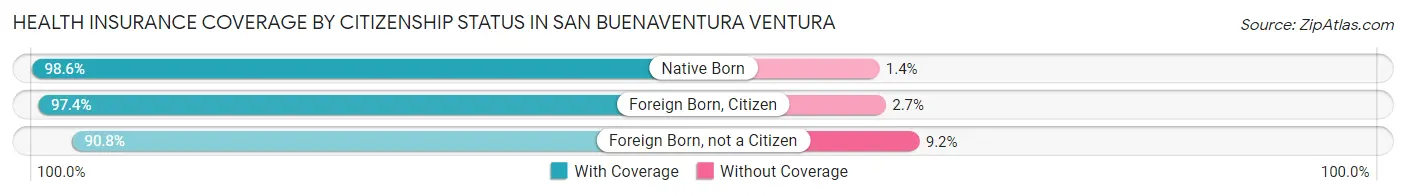 Health Insurance Coverage by Citizenship Status in San Buenaventura Ventura