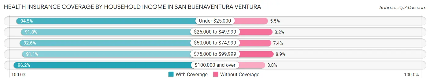 Health Insurance Coverage by Household Income in San Buenaventura Ventura