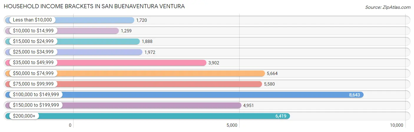 Household Income Brackets in San Buenaventura Ventura