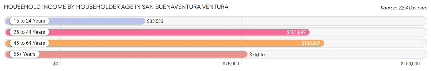 Household Income by Householder Age in San Buenaventura Ventura
