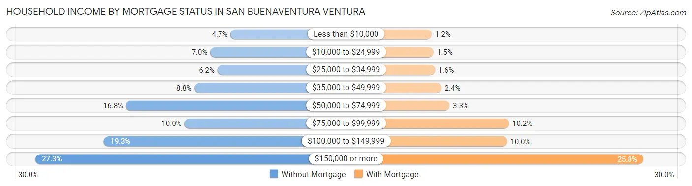 Household Income by Mortgage Status in San Buenaventura Ventura