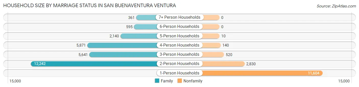 Household Size by Marriage Status in San Buenaventura Ventura