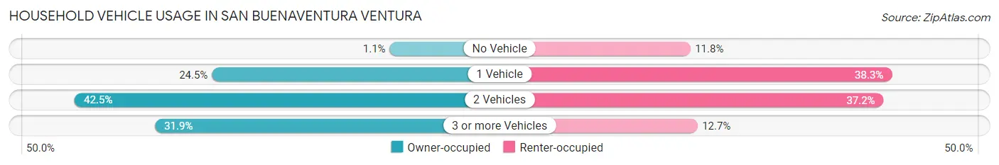 Household Vehicle Usage in San Buenaventura Ventura