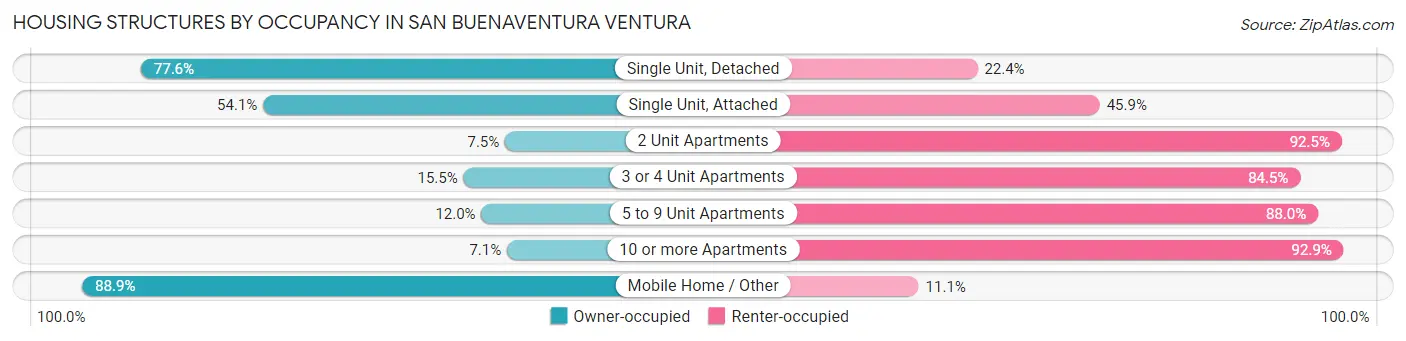Housing Structures by Occupancy in San Buenaventura Ventura