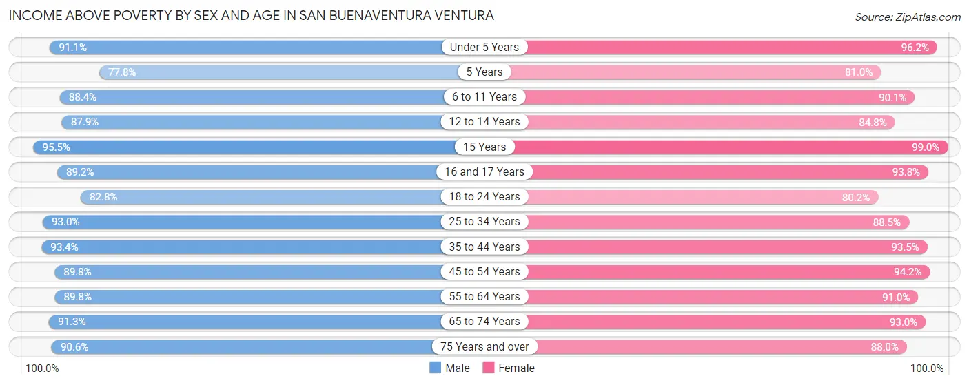 Income Above Poverty by Sex and Age in San Buenaventura Ventura