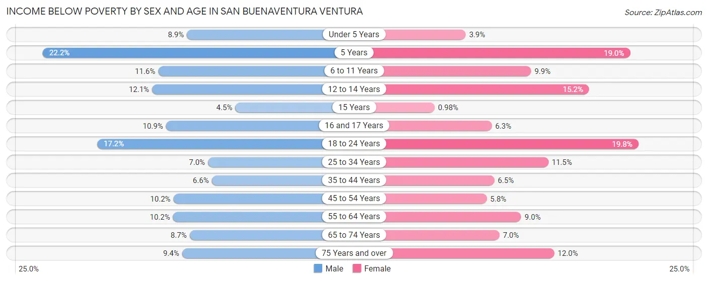 Income Below Poverty by Sex and Age in San Buenaventura Ventura