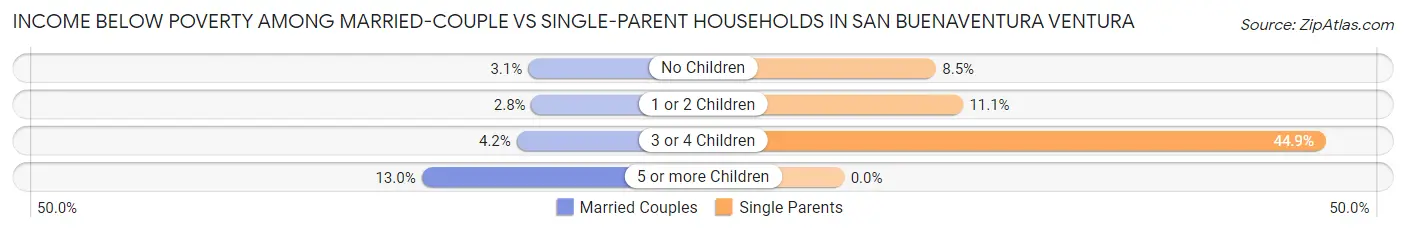 Income Below Poverty Among Married-Couple vs Single-Parent Households in San Buenaventura Ventura