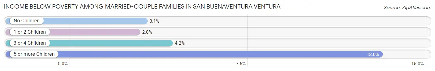 Income Below Poverty Among Married-Couple Families in San Buenaventura Ventura