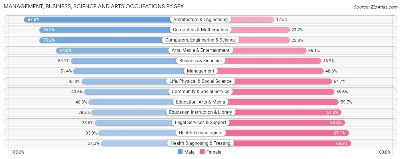 Management, Business, Science and Arts Occupations by Sex in San Buenaventura Ventura