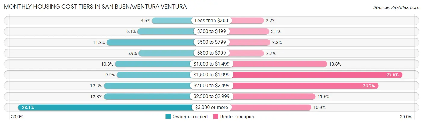 Monthly Housing Cost Tiers in San Buenaventura Ventura