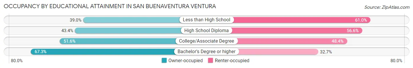 Occupancy by Educational Attainment in San Buenaventura Ventura