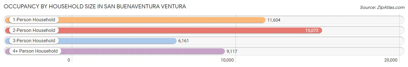 Occupancy by Household Size in San Buenaventura Ventura