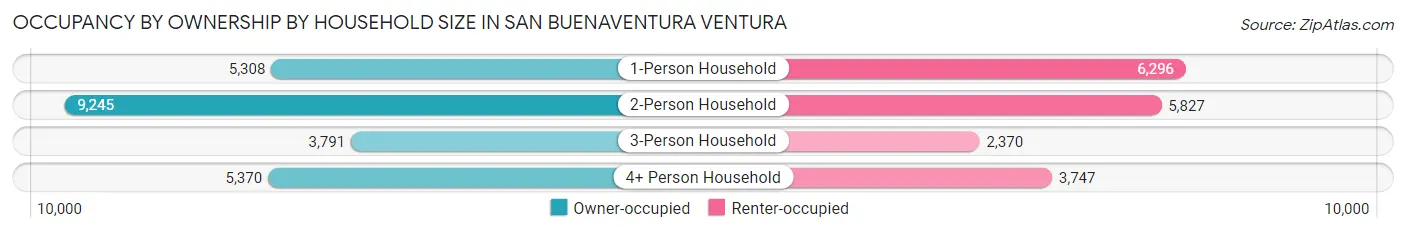 Occupancy by Ownership by Household Size in San Buenaventura Ventura