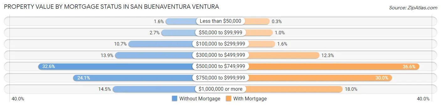 Property Value by Mortgage Status in San Buenaventura Ventura