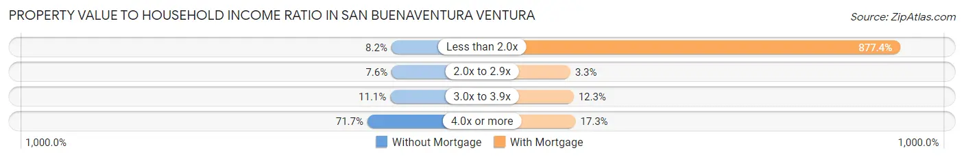 Property Value to Household Income Ratio in San Buenaventura Ventura
