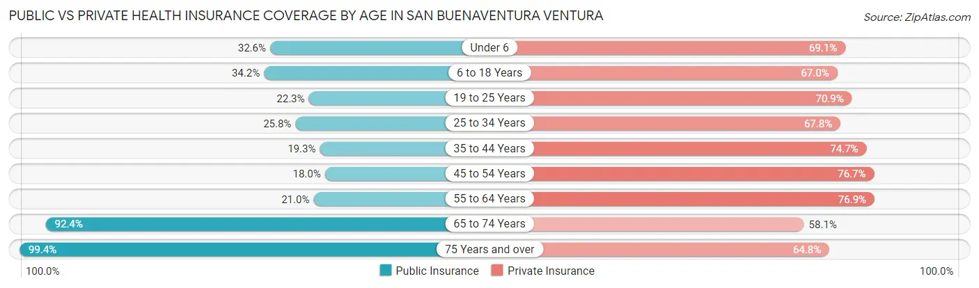 Public vs Private Health Insurance Coverage by Age in San Buenaventura Ventura