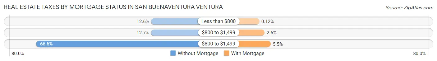 Real Estate Taxes by Mortgage Status in San Buenaventura Ventura