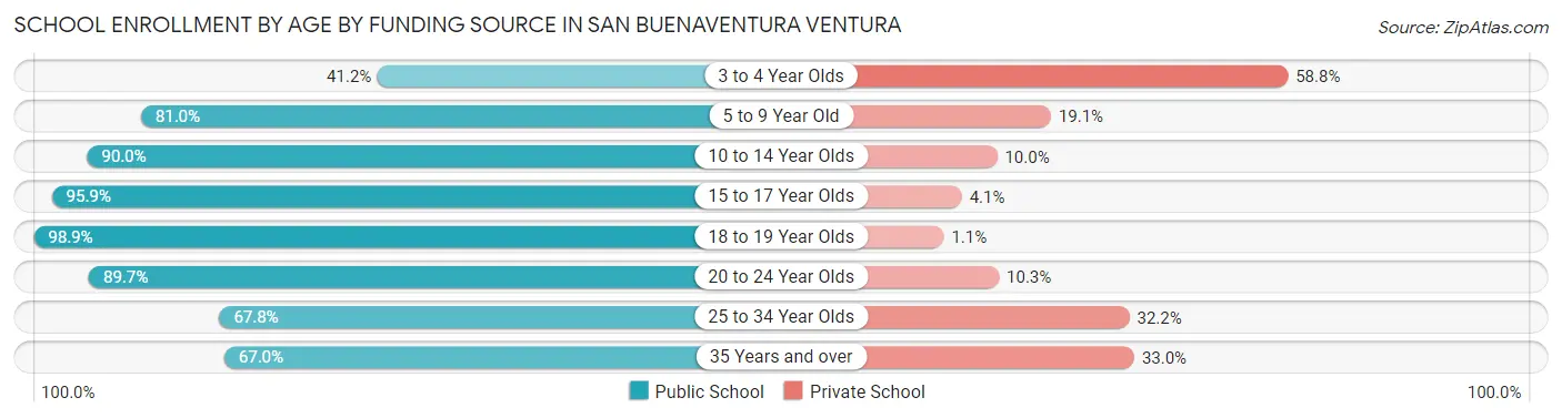 School Enrollment by Age by Funding Source in San Buenaventura Ventura