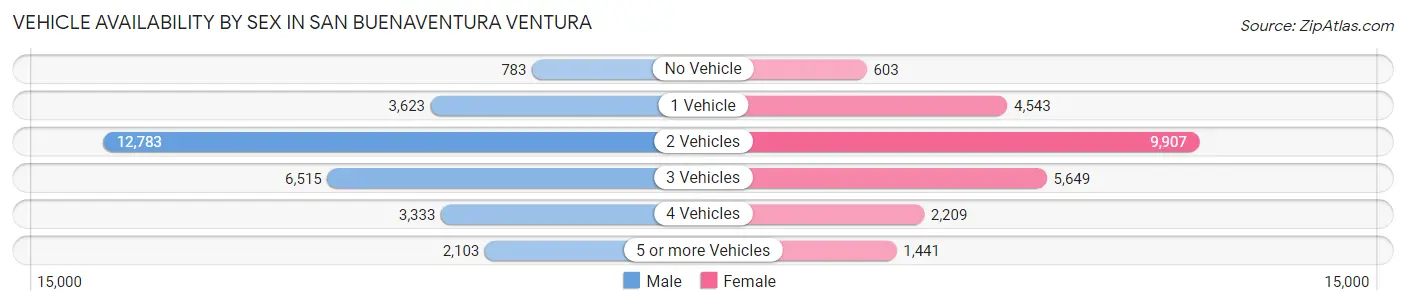 Vehicle Availability by Sex in San Buenaventura Ventura