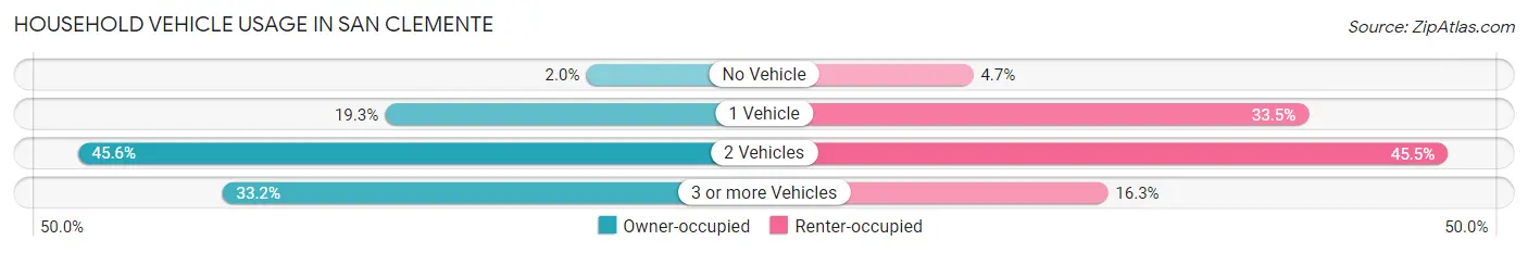 Household Vehicle Usage in San Clemente
