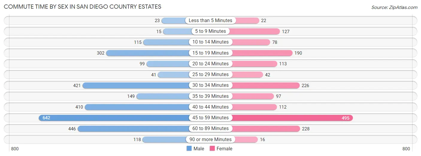 Commute Time by Sex in San Diego Country Estates