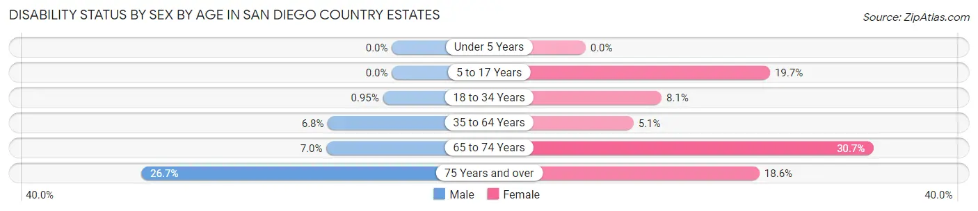 Disability Status by Sex by Age in San Diego Country Estates